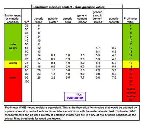 custom drywall moisture meter readings chart|acceptable moisture levels in walls.